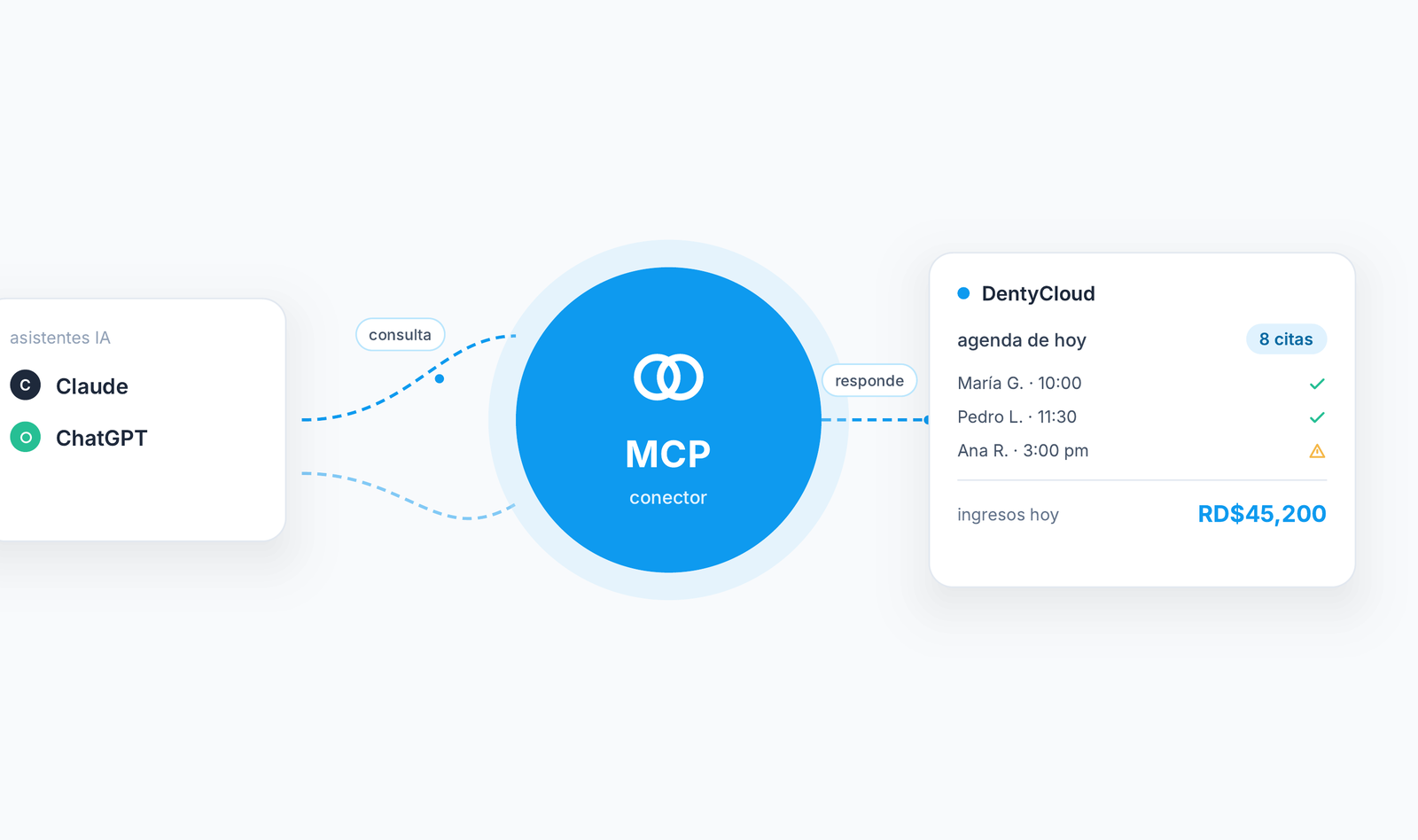 Diagrama del conector MCP entre Claude, ChatGPT y DentyCloud
